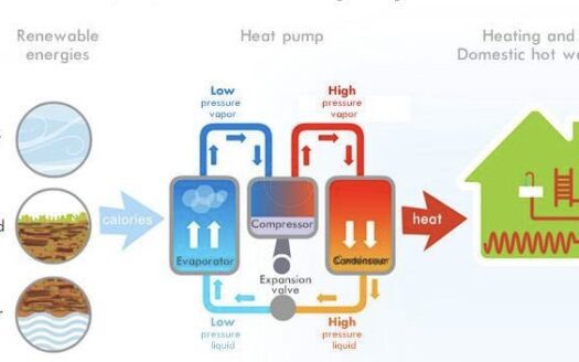 Thermodynamic Heating: Energy Efficiency in French Properties